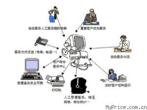 【潤普 物業管理呼叫中心】報價_參數_技術支持_圖片_評論_廠家 (潤普) 物業管理呼叫中心呼叫中心產品總覽-MyPrice價格網