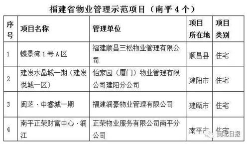 南平現(xiàn)有32個物業(yè)管理示范住宅小區(qū),你所在的小區(qū)上榜了沒